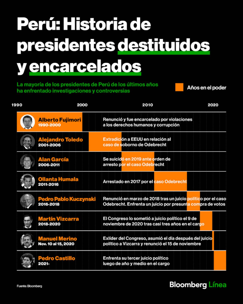 Perú: Historia de presidentes destituidos y encarcelados en el país andino.