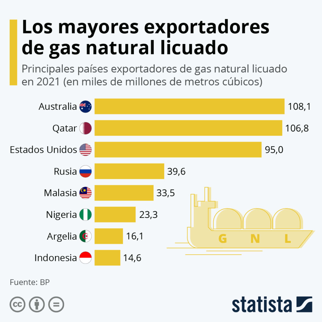 Esta infografía muestra los principales países exportadores de gas natural licuado en 2021 (en miles de millones de metros cúbicos).