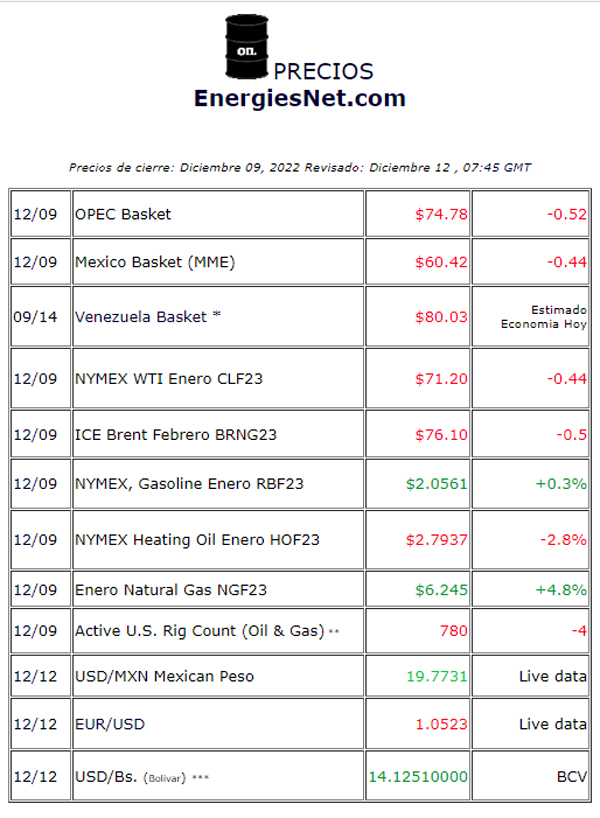 precios cierre viernes 09 diciembre