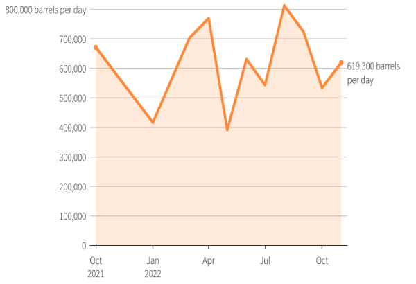 Pdvsa oil exports chart december 2022