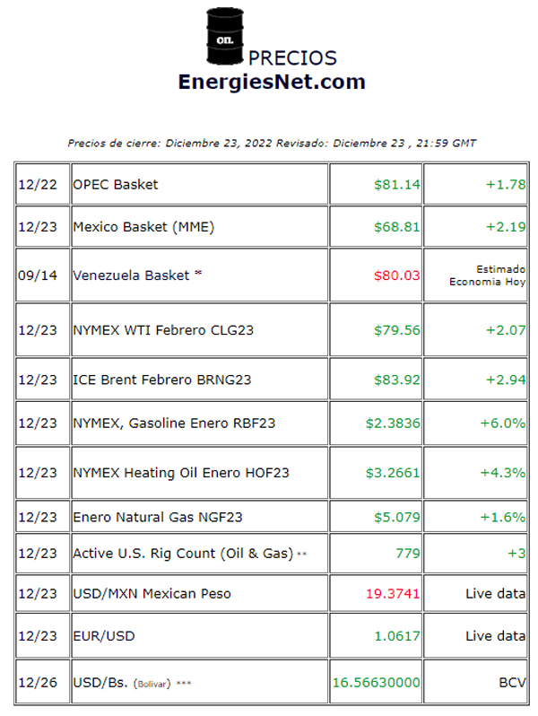 pricios de cierre, viernes 23 de diciembre, 2022