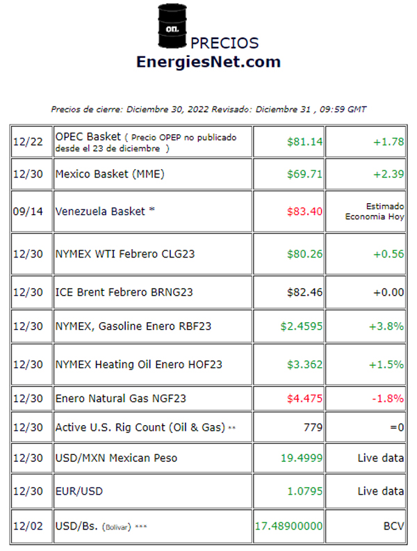 Precios de cierre: Viernes, 30 de diciembre, 2022 – EN