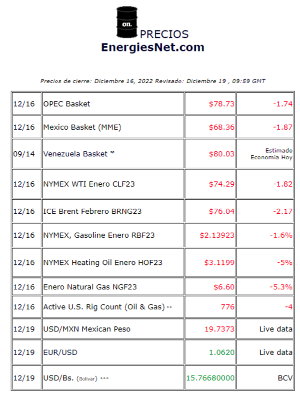 Precios de cierre : diciembre 16, 2022