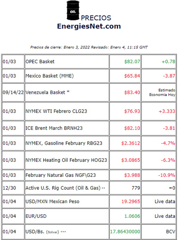 Precios de cierre: Martes, 3 de enero, 2023 – EN