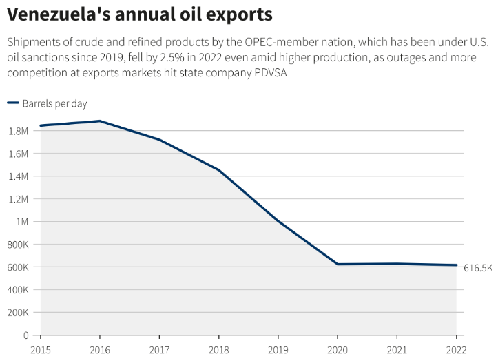 Los envíos de crudo y productos refinados de la nación miembro de la OPEP, que ha estado bajo sanciones petroleras de Estados Unidos desde 2019, cayeron un 2,5% en 2022 incluso en medio de una mayor producción, ya que los cortes y una mayor competencia en los mercados de exportación golpearon a la compañía estatal PDVSA