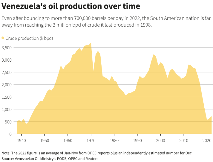 Incluso después de superar los 700.000 barriles diarios en 2022, el país sudamericano está lejos de alcanzar los 3 millones de barriles diarios de crudo que produjo por última vez en 1998.