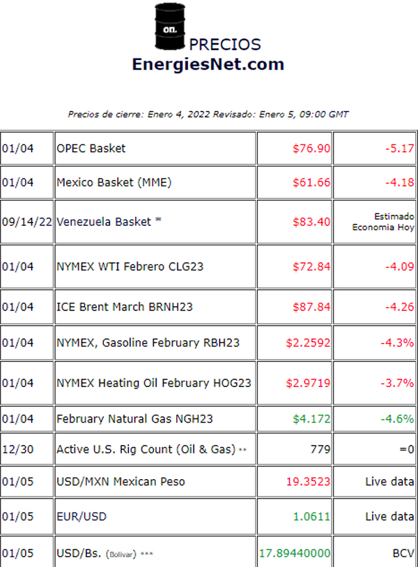 Precios de cierre: Miércoles, 4 de enero, 2023 – EN