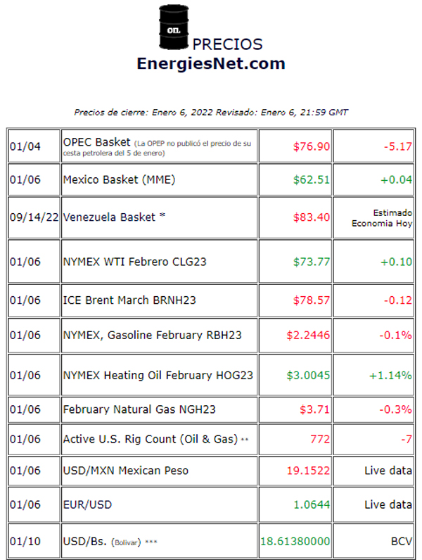 Precios de cierre: Jueves, 6 de enero, 2023 – EN