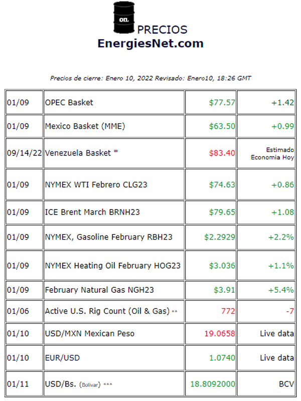 Precios de cierre: Lunes, 9 de enero, 2023 – EN