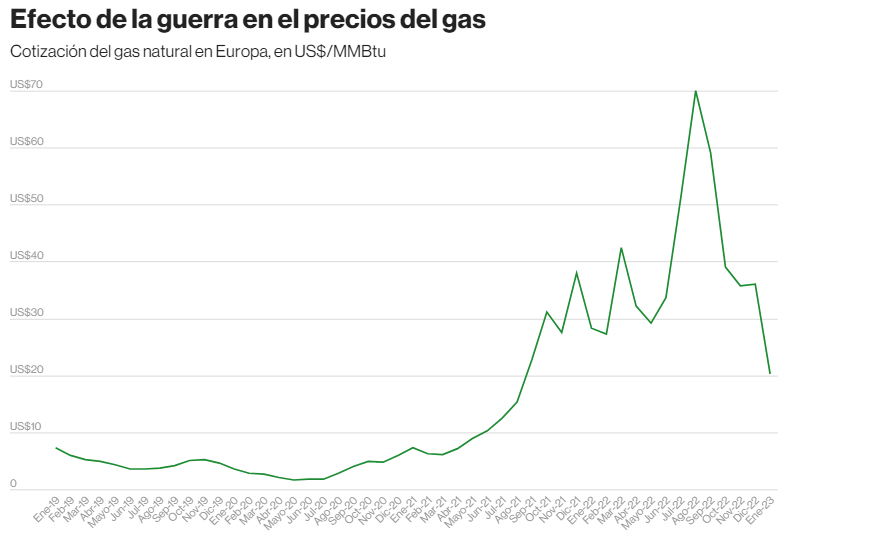 Efectos de la guerra en el precio del gas