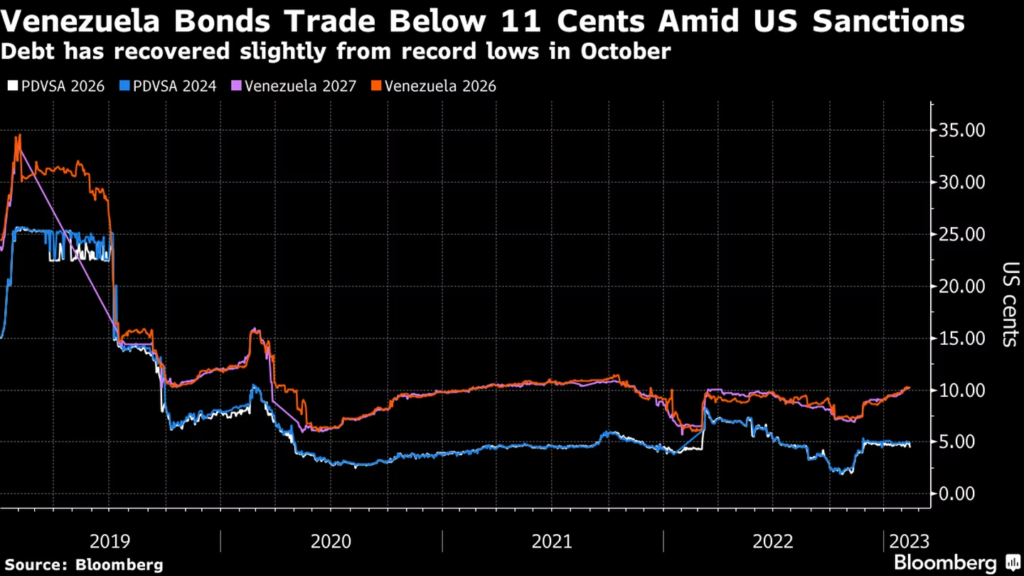 La deuda venezolana se ha recuperado ligeramente desde los mínimos récord de octubre. 