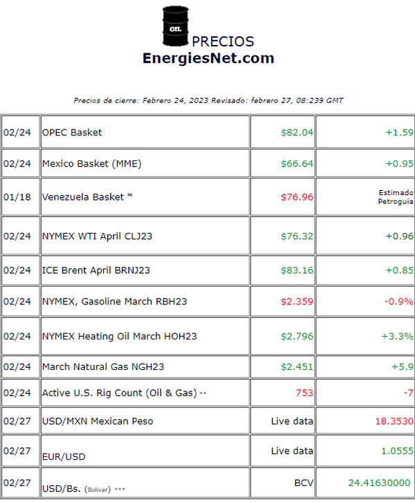 * Cesta de mezcla venezolana precio promedio Enero 2023-Petroguia. La cesta petrolera venezolana no ha mostrado ninguna actualización oficial desde julio 2020. ** Informe de fin de semana de las plataformas de perforación activas de EE.UU *** Fecha valor  BCV. Fuentes: MarketWatch, WTRG, Bloomberg, BCV, OPEC, Reuters, Pemex.