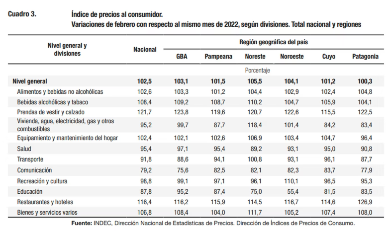 Aumentos de tres dígitos en Argentina Fuente: IPC de febrero, Indec