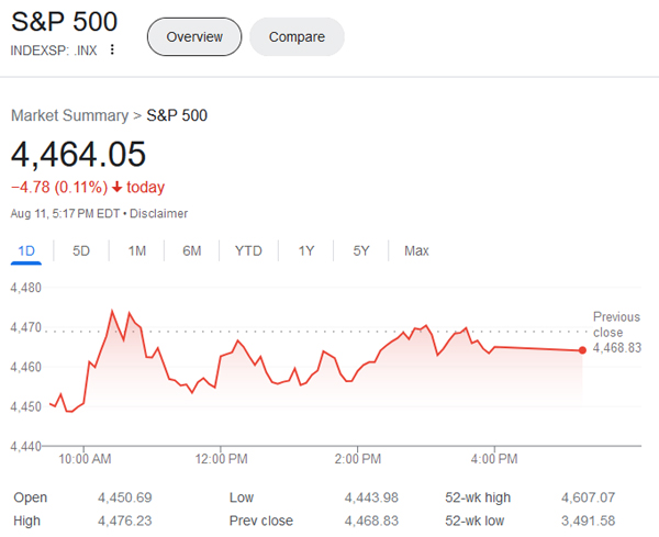 El SP500 bajo 0,71% y las tecnológicas , Nasdaq 1,84%.