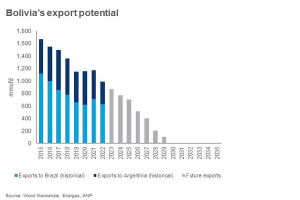 El descenso de la producción de gas boliviano deja al norte de Argentina escaso de gas