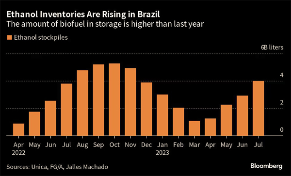 Brazil, inventarios de etanol