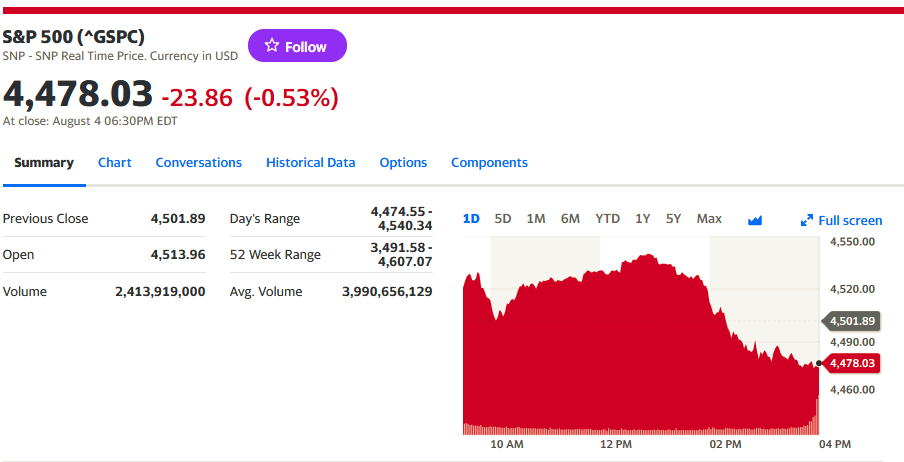 S&P 500 (< GSPC)