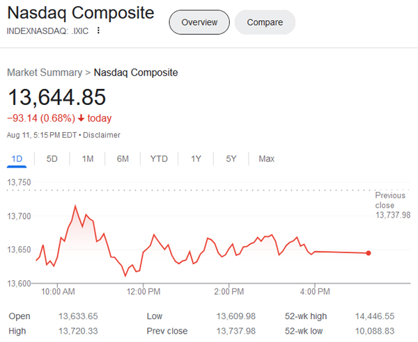 Nasdaq composite aug 11, 2023