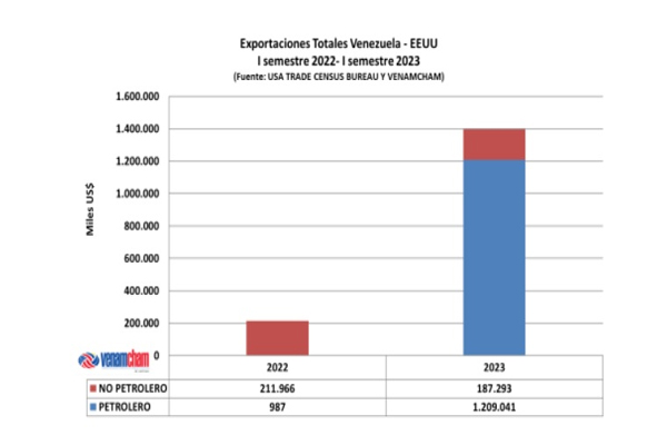 Exportaciónes totales a EEUU crecieron - Venamcham