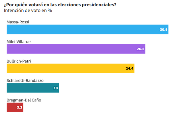 El informe lo realizó la consultora brasilera AtlasIntel, que anticipó el resultado de los comicios en 2019 y la definición de la interna entre Patricia. Bullrich y Horacio Rodríguez Larreta. Encuesta: AtlasIntel • 10/10/2023 - 13/10/2023