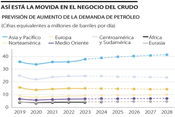 Dos acuerdos en menos de 15 días, liderados por Exxon y Chevron, ratifican a 2023 como el año más clave de la industria petrolera desde la era previa a la pandemia del covid-19