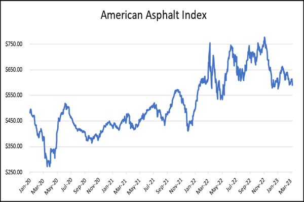 American Asphalt Index – Asphalt Oil Market