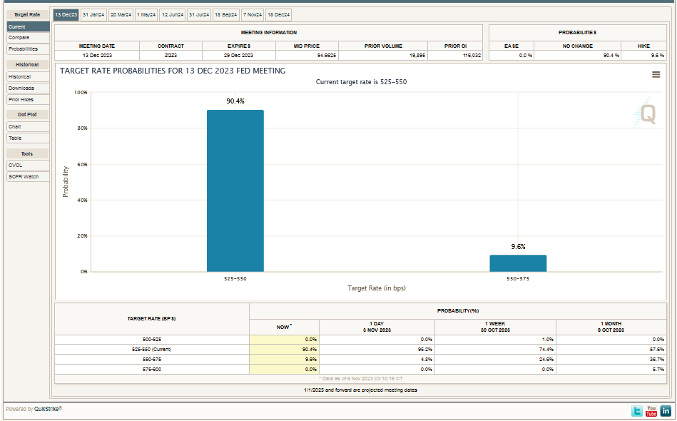 https://www.cmegroup.com/markets/interest-rates/cme-fedwatch-tool.html