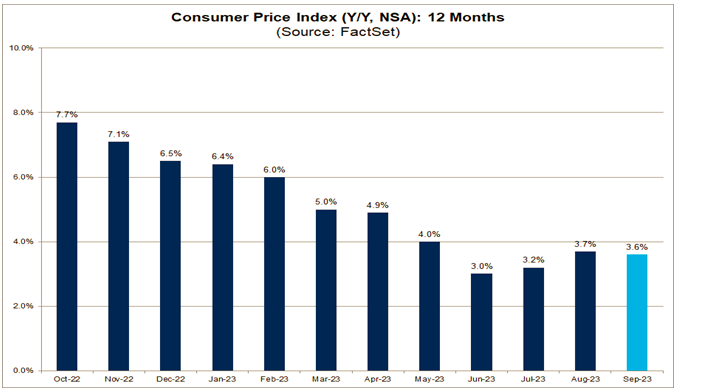 https://insight.factset.com/consumer-price-index-cpi-for-september-2023-is-projected-to-rise-3.6-year-over-year