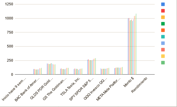 Gráfico de nuestro portafolio desde su inicio hace 9 semanas.