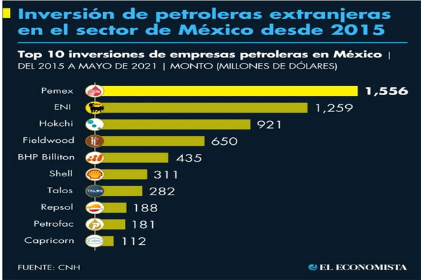 ENI registró el retroceso más significativo, con una caída de 13%, aportando 31.200 barriles por día a la producción privada en México