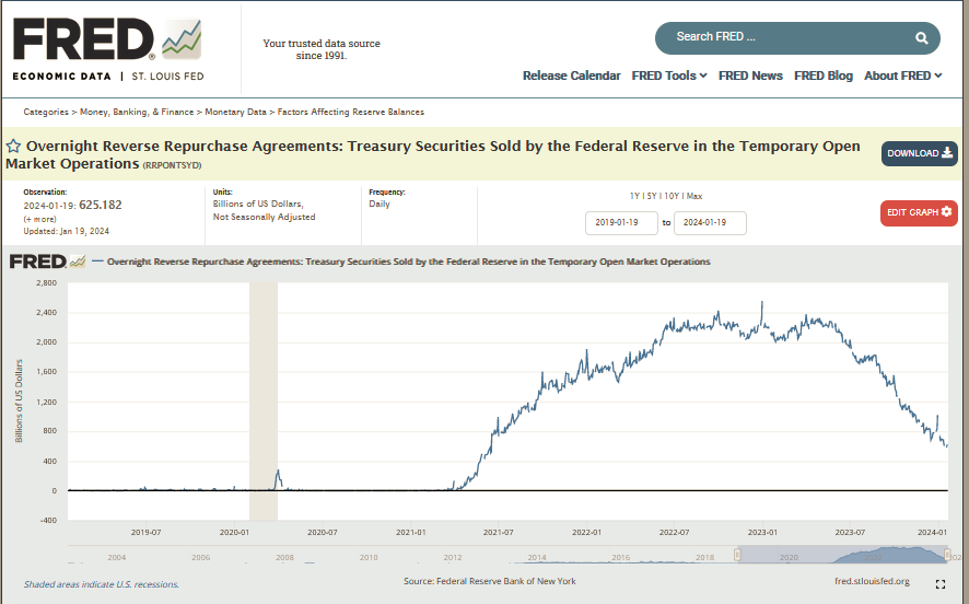 https://fred.stlouisfed.org/series/RRPONTSYD