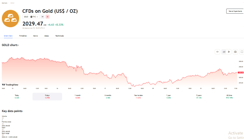 https://www.tradingview.com/symbols/GOLD/?exchange=TVC