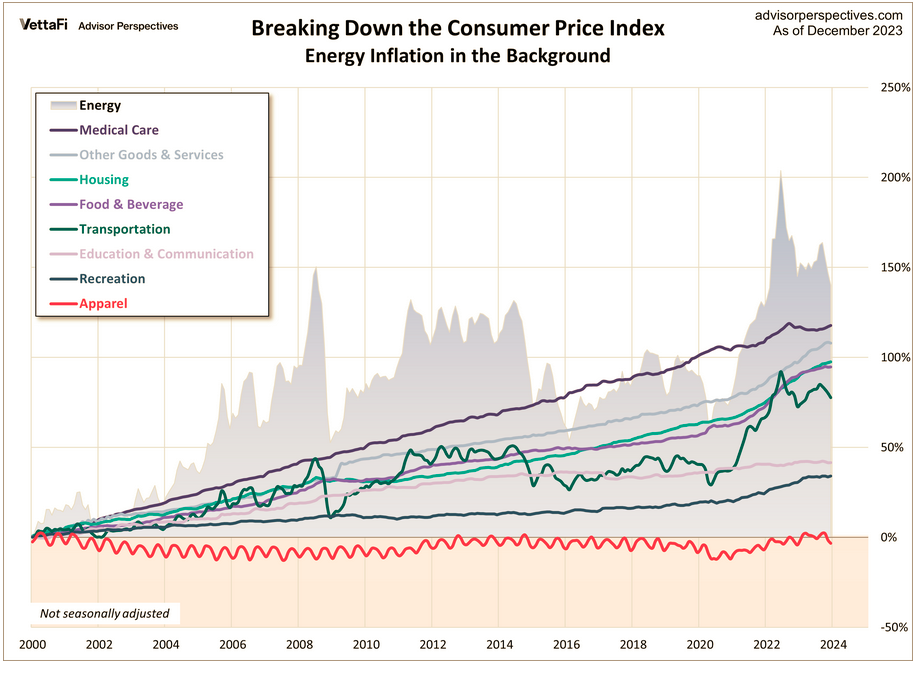 https://www.advisorperspectives.com/dshort/updates/2024/01/11/inside-the-consumer-price-index-december-2023