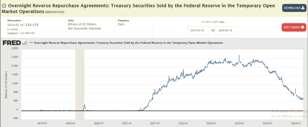 https://fred.stlouisfed.org/series/RRPONTSYD