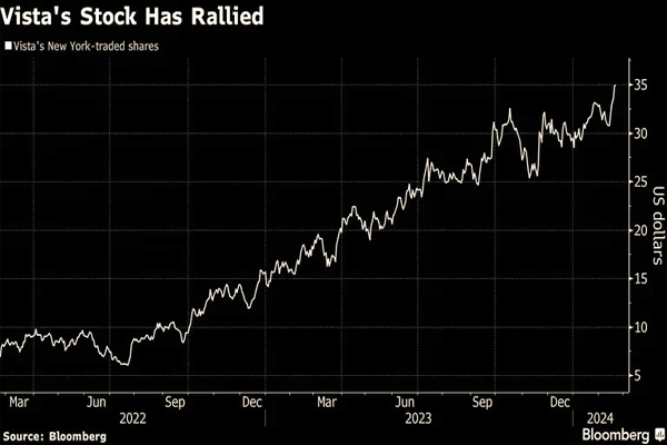 Acción de Vista tocó máximos. Este martes presentó resultados del 2023 (Bloomberg)