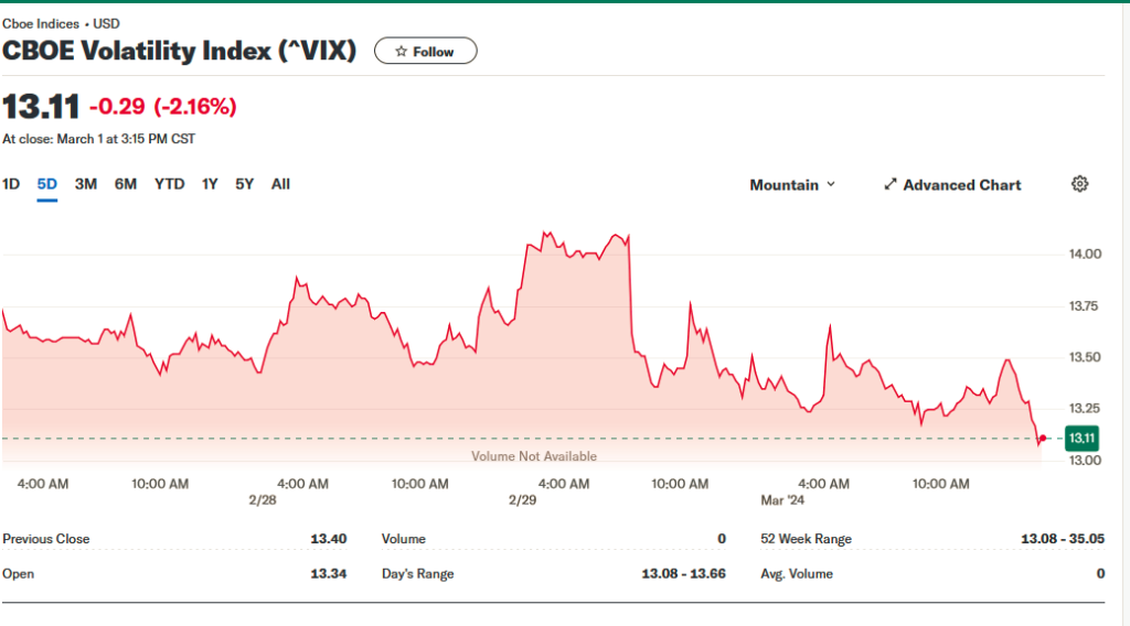 https://finance.yahoo.com/quote/%5EVIX?.tsrc=fin-srch