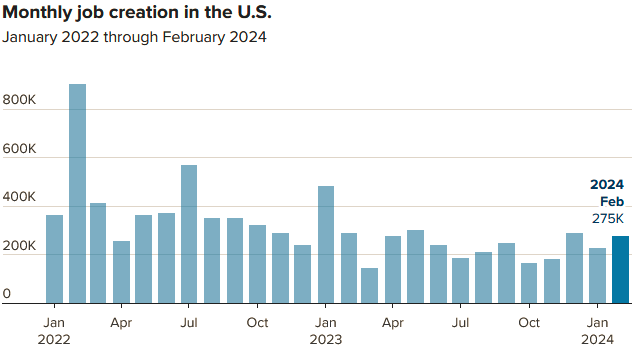 Source: U.S. Bureau of Labor Statistics via FRED
Data as of March 8, 2024 - https://shorturl.at/apG12