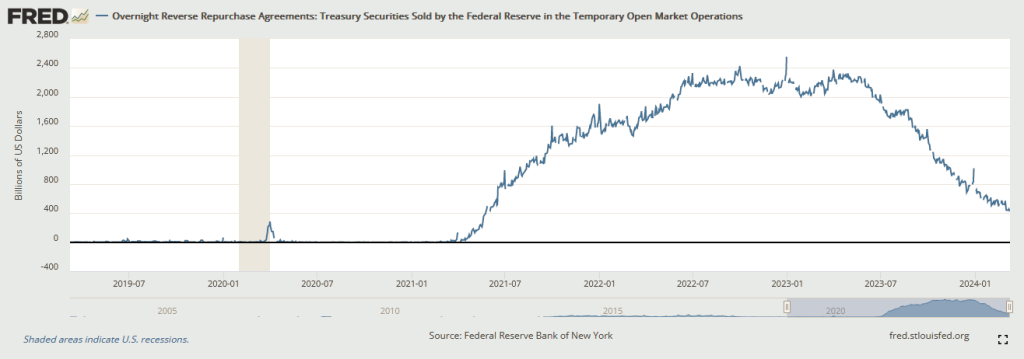 https://fred.stlouisfed.org/series/RRPONTSYD