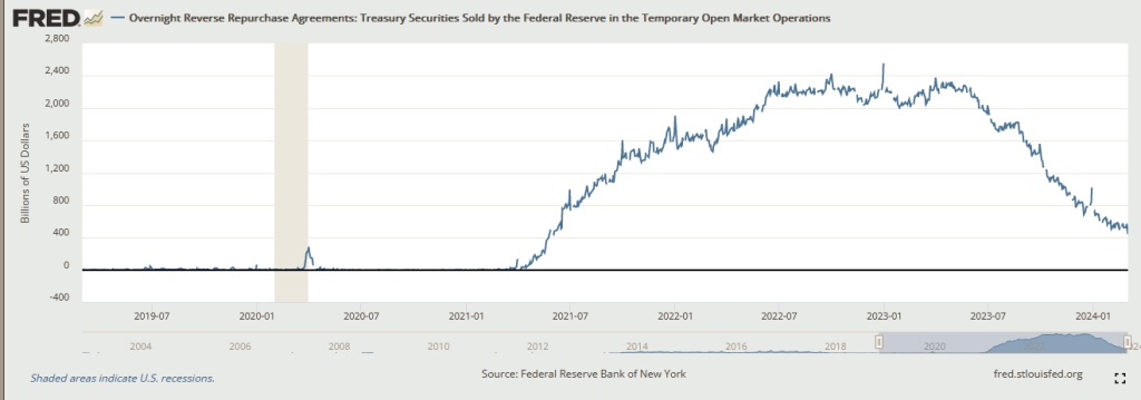 https://fred.stlouisfed.org/series/RRPONTSYD