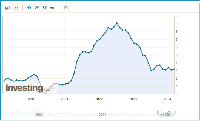 https://www.investing.com/economic-calendar/cpi-733