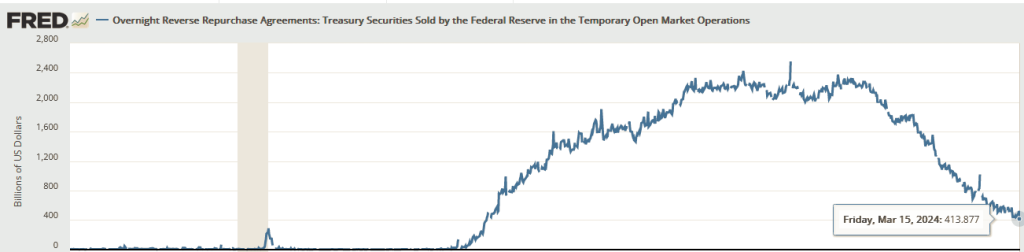 Source: Federal Reserve Bank of New York - https://fred.stlouisfed.org/series/RRPONTSYD