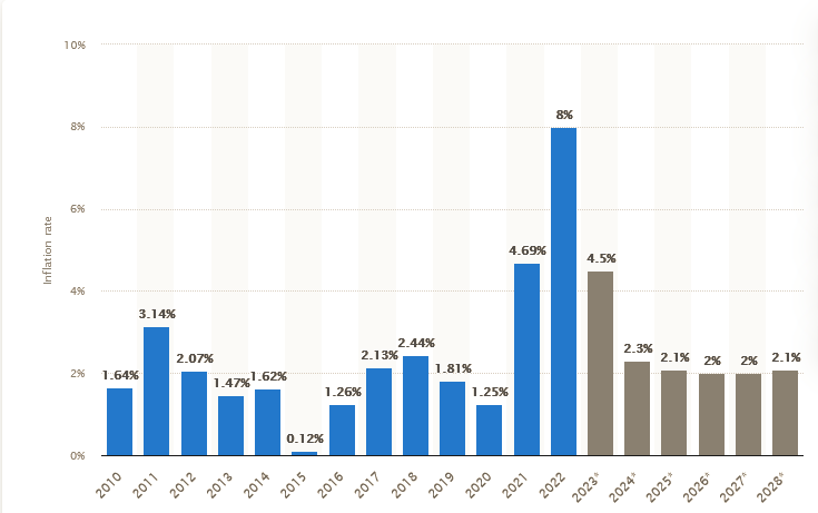 https://www.statista.com/statistics/244983/projected-inflation-rate-in-the-united-states/