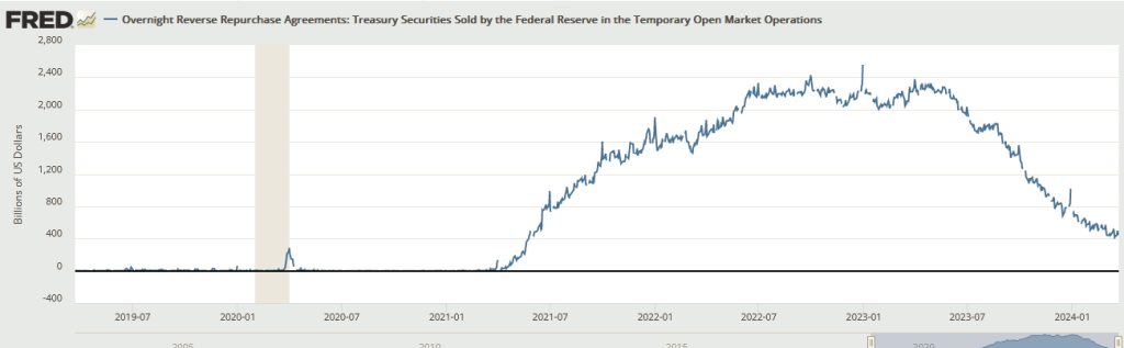 https://fred.stlouisfed.org/series/RRPONTSYD