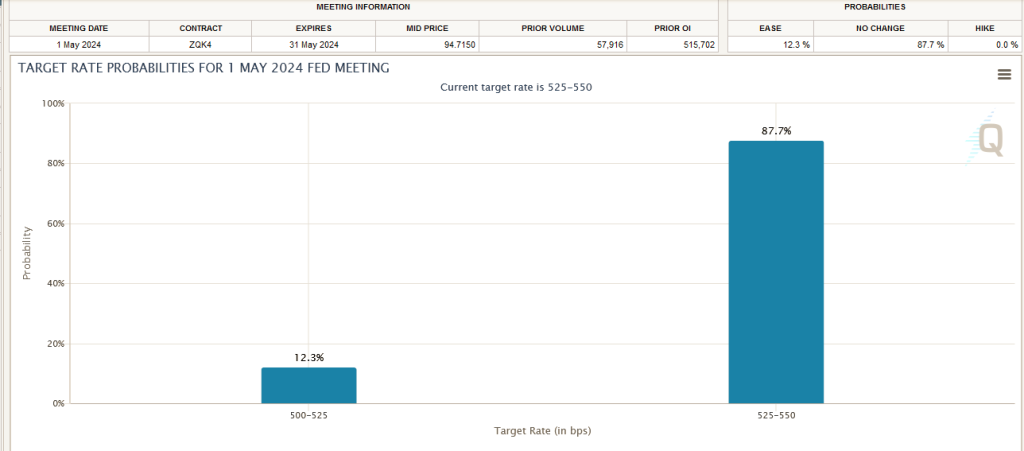 https://www.cmegroup.com/markets/interest-rates/cme-fedwatch-tool.html