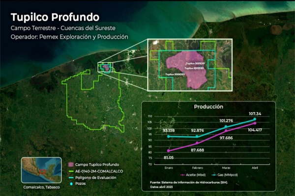 El campo terrestre Tupilco Profundo es el cuarto productor de petróleo a nivel nacional hasta el mes de septiembre de 2023. Igualmente, es el principal campo terrestre productor de aceite. (energyandcommerce.com.mx/)