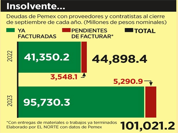 La compañía petrolera Pemex ha pagado MXN$89.000 millones a proveedores de enero a abril de 2024