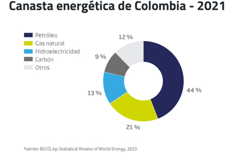 La producción de petróleo en el país está en su mejor nivel desde la pandemia, sin embargo, la demanda de gas superará la producción local en 2025 y para el 2027 podría haber un déficit del 50%