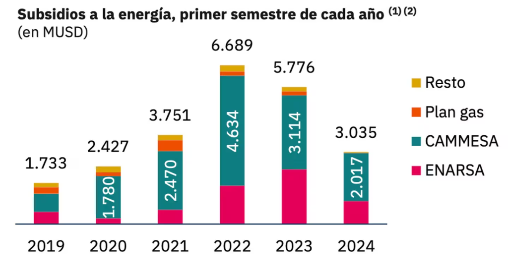 Subsidios energéticos en el primer semestre del 2024  Fuente: Economía & Energía