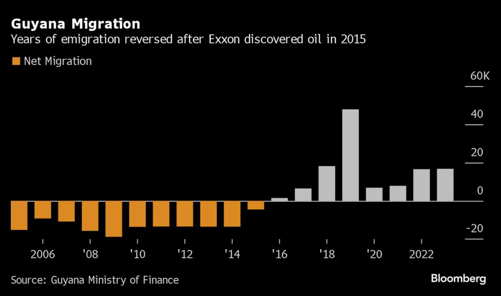 Guyana Migración | Años de emigración invertidos tras el descubrimiento de petróleo por Exxon en 2015(Guyana Ministry of Finance)