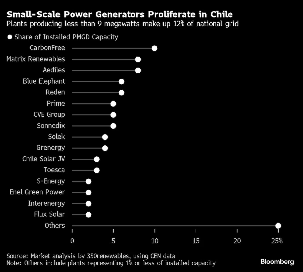 El cambio legislativo que sacude el mercado chileno de las energías renovablesProliferan las pequeñas centrales eléctricas en Chile.